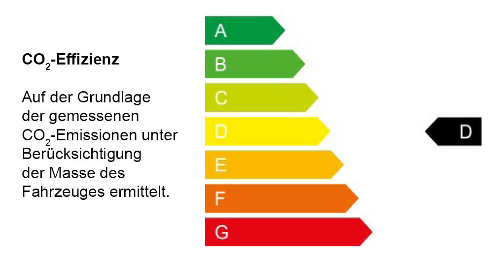 CO2-Klasse D